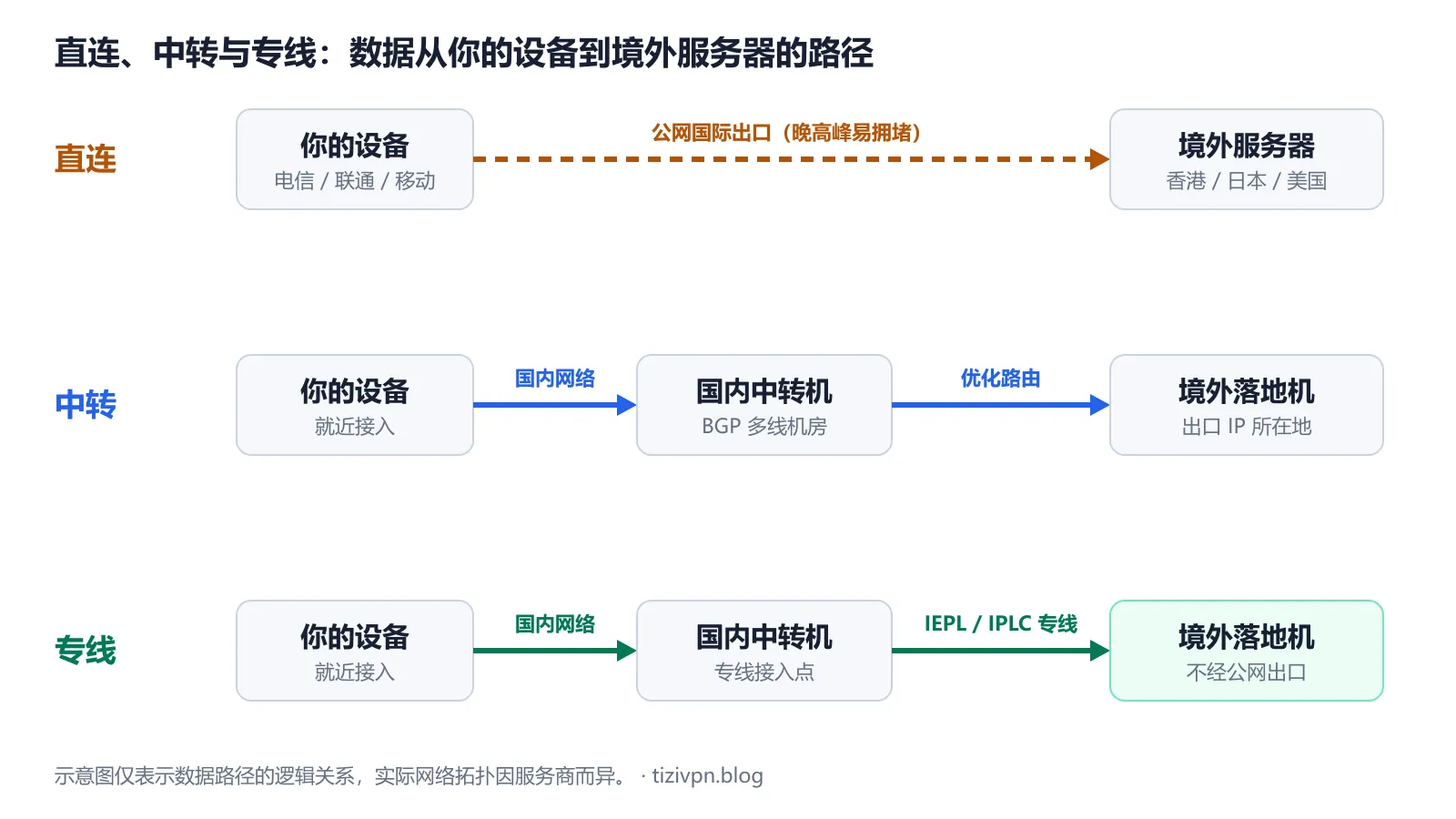直连、中转与专线三种线路的数据路径示意图